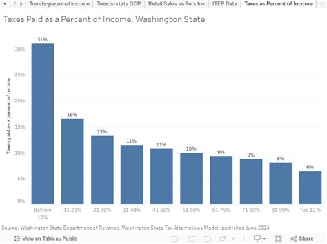 Voters Guide To The Washington State Budget Economic Opportunity