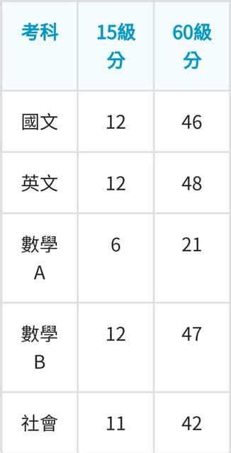 這樣的成績，社會組分科可以上頂大嗎？ 升大學考試板 Dcard