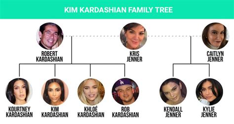 Kim Kardashian Kids Names - Management And Leadership