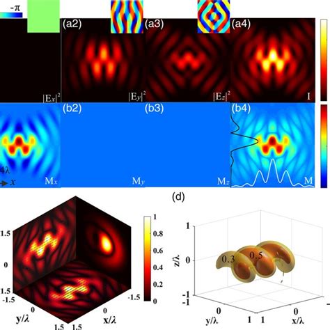 Normalized Focal Light Intensity And Associated Magnetization In The