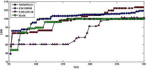 Iterative results of the airfoil design optimization | Download ...