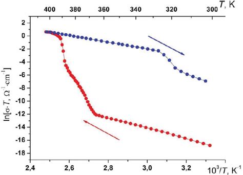 Arrhenius Plot Of The Calculated Static Bulk Conductivity S Dc For Cs 6