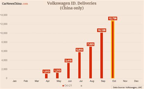 Volkswagen ID. is doing well in China, despite analysts agreeing it ...