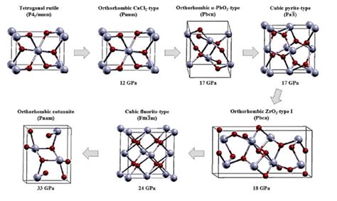 Crystal Structures Of Pressure Induced Sno2 Polymorphs Adapted With