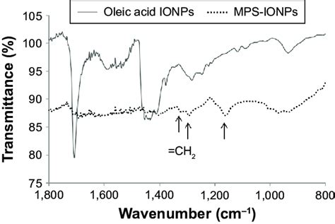 Ft Ir Analysis Of Oleic Acid And Mps Coated Ionps Note Mps Ionp Download Scientific Diagram