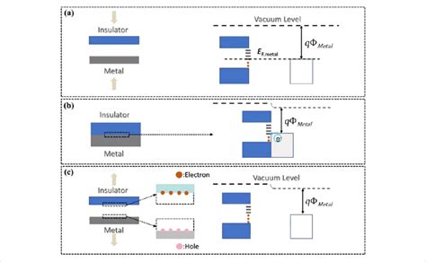 Energy Band Model Of The Metal Insulator Contact Electrification The