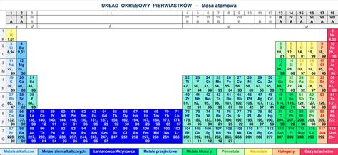 Układ okresowy pierwiastków Periodic Table Elements Periodensystem