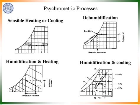 Humidification Process On Psychrometric Chart