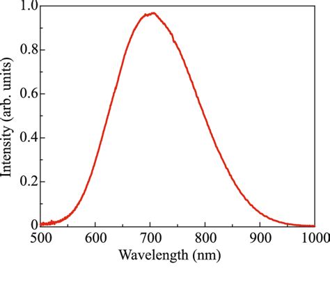 Color Online Visible Photoluminescence Spectrum Of Silicon Nanowire Download Scientific