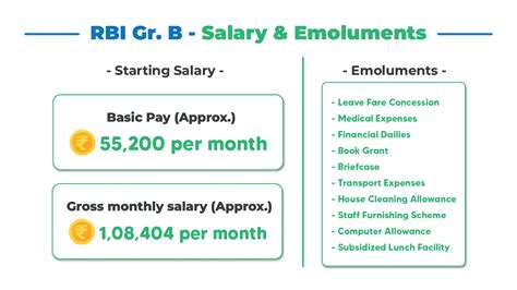 Rbi Grade B Officer Salary Perks Allowances Increments Basic Pay