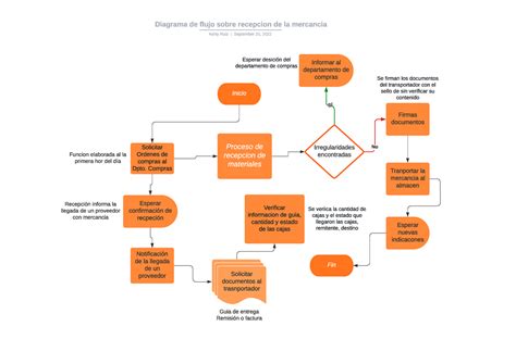 Diagrama De Flujo Sobre Recepcion De La Mercancia Inicio Solicitar