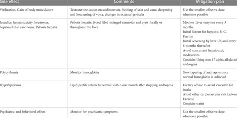 Potential side effects of androgens and authors' recommendations on how ...