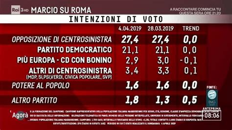 Sondaggi Politici Stelle Hanno Perso Un Elettore Su Tre Ma Il Pd