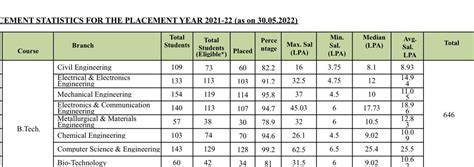 Dharmic Aeroplate V2 On Twitter Btech Placement Stats Of Nit Warangal