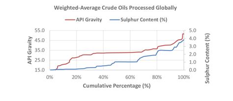 The Distribution Of Api Gravity And Sulfur Contents Of Crude Oils