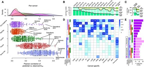 Predictive Ability Of Combinations Of Molecular Data Types A