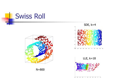 Ppt Nonlinear Dimension Reduction Powerpoint Presentation Free