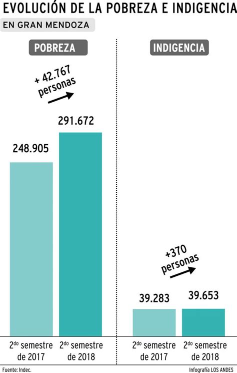 En Un Año Cayeron En La Pobreza 42 Mil Personas Más En Gran Mendoza