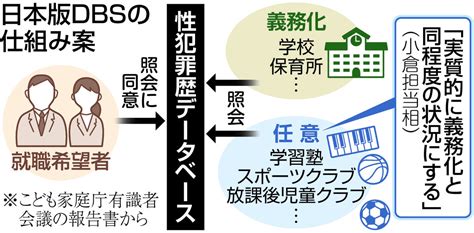 日本版dbsの性犯罪歴チェック 学習塾や学童は義務化せず任意、条例違反は除外 実効性は担保できるのか 東京すくすく 子どもとの日々を