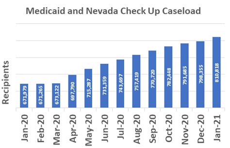 Nevadas Medicaid Hits Record Enrollment 1 In 4 Nevadans In Program KLAS