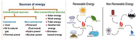 Electrical Energy, Its Sources and Pros-Cons - Solarismypassion