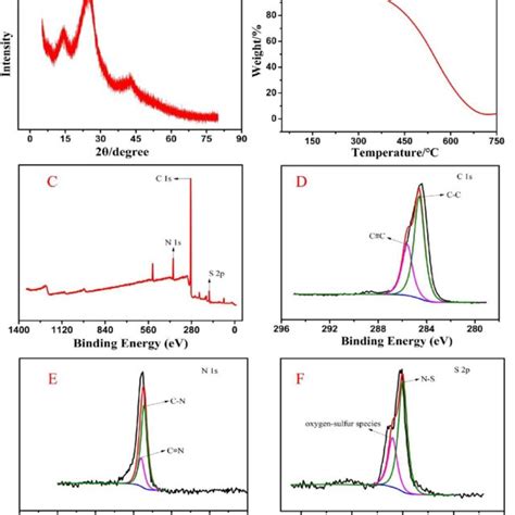 A Xrd Pattern And B Tga Curve Of Cmp Rgo C Xps Survey Spectrum