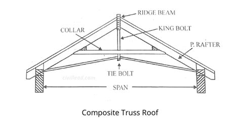 What Is A Pitched Roof Types Of Pitched Roof Civil Lead