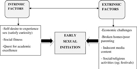 Figure 1 From Assessing Factors Influencing Early Sexual Initiation Among Adolescents 13 To 19