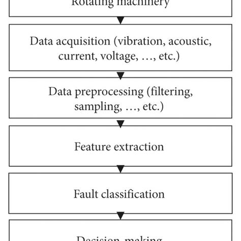 General Block Diagram Of Fdd Using Machine Learning Download Scientific Diagram