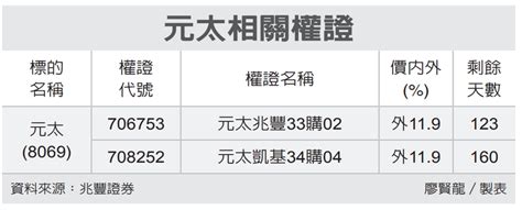 全民權證／元太 挑價外15 權證期貨 股市 聯合新聞網