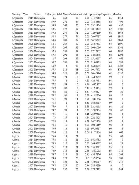 Life Expectancy Data | PDF