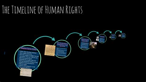 The Timeline Of Human Rights By Ladan Hassan On Prezi