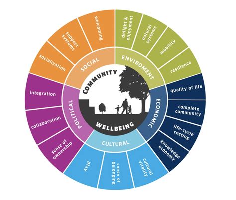 New Methodology Assesses Impacts Of Design On Community Wellbeing