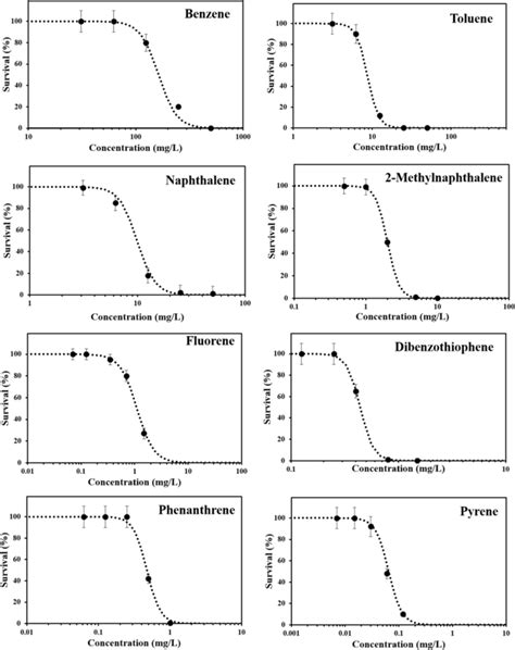 Survival Rate Of Daphnia Magna Exposed To 8 PAHs At Each