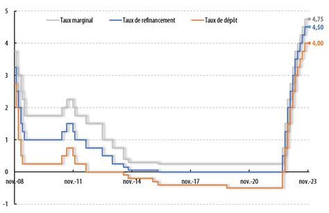 Un oeil sur l économie linflation décélère et les taux se