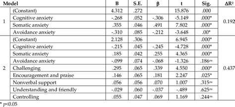 Hierarchical Multiple Regression Analysis Showing The Significance