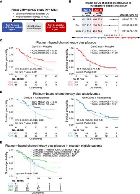 Immunomodulatory Effects And Improved Outcomes With Cisplatin Versus