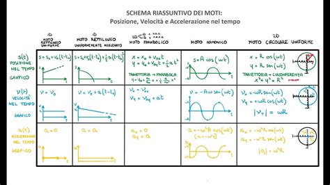 Sintesi Dei Moti Tabella Per Ripassare Tutti I Moti YouTube