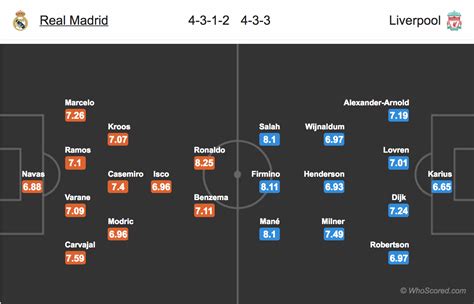 Champions League Final - Real Madrid vs Liverpool | Football News Guru