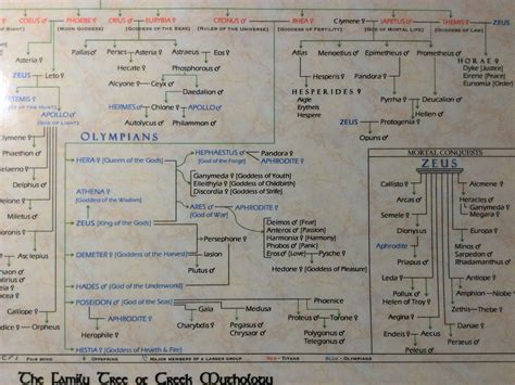 BIBLIO | The Family Tree of Greek Mythology Pedigree Laminated Poster ...