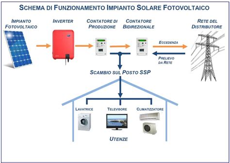 Solare Fotovoltaico Italia Punto Solare