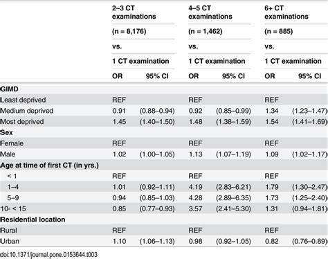 Adjusted Multinomial Logistic Regression Results Odds Ratio Or And