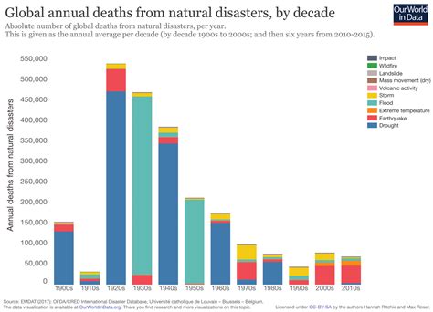 Natural Disasters