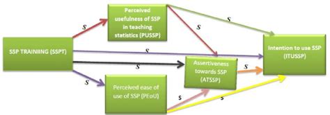 The Hypothetical Model Of Structural Relations Among Constructs Download Scientific Diagram