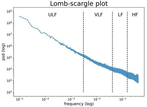 Power Spectrum Density Plot Obtained By Lomb Scargle Periodogram