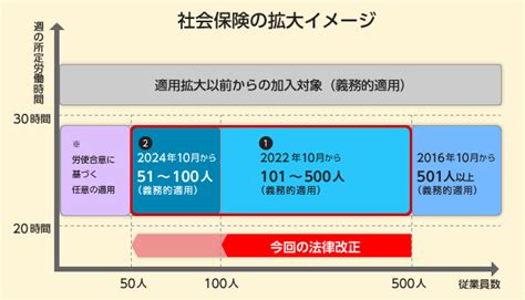 2022年10月から短時間労働者に対する社会保険の適用が順次拡大されます お知らせ ワーカーズプロ