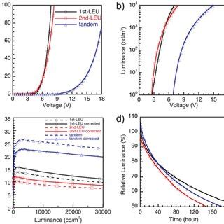 A Current Densityvoltage B Luminancevoltage And C Eqeluminance