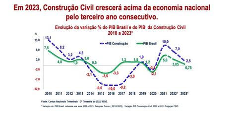 Ind Stria Da Constru O Prev Crescimento De Em Cbic