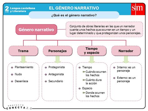 Géneros Literarios Lengua Y Literatura