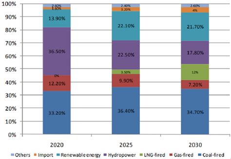 LNG Energy To Account For 12 Of Vietnams Power Generation Capacity By